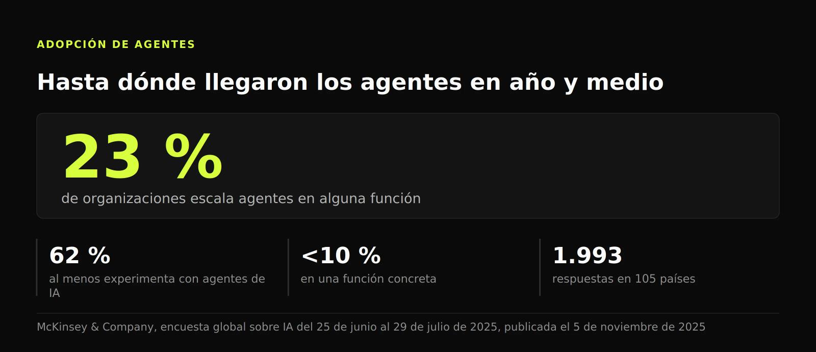 Panel de datos: el 23 % de las organizaciones escalaba agentes en alguna función, el 62 % al menos experimentaba y ninguna pasaba del 10 % en una sola