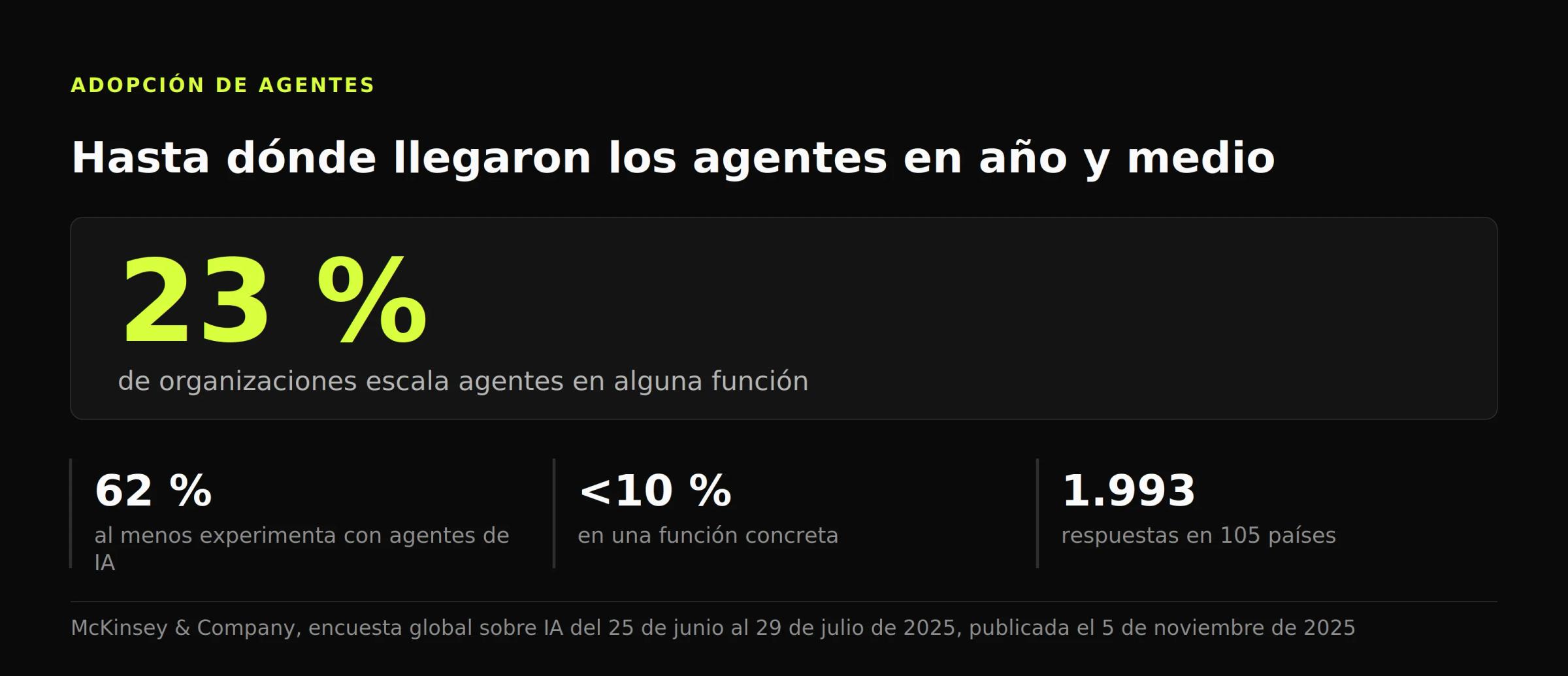Panel de datos: el 23 % de las organizaciones escalaba agentes en alguna función, el 62 % al menos experimentaba y ninguna pasaba del 10 % en una sola