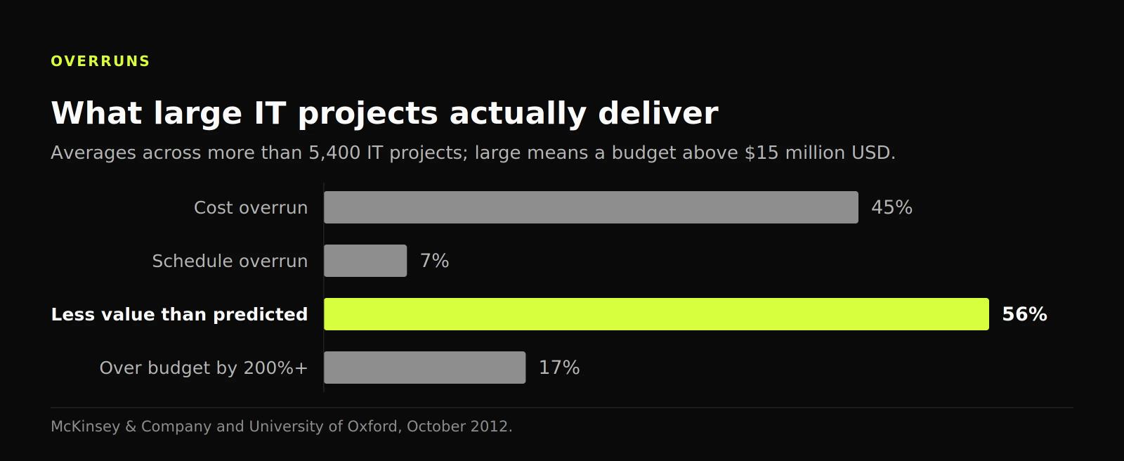 Bar chart of large IT project outcomes: 56% less value than predicted, 45% over budget, and 17% of projects over budget by more than 200%.