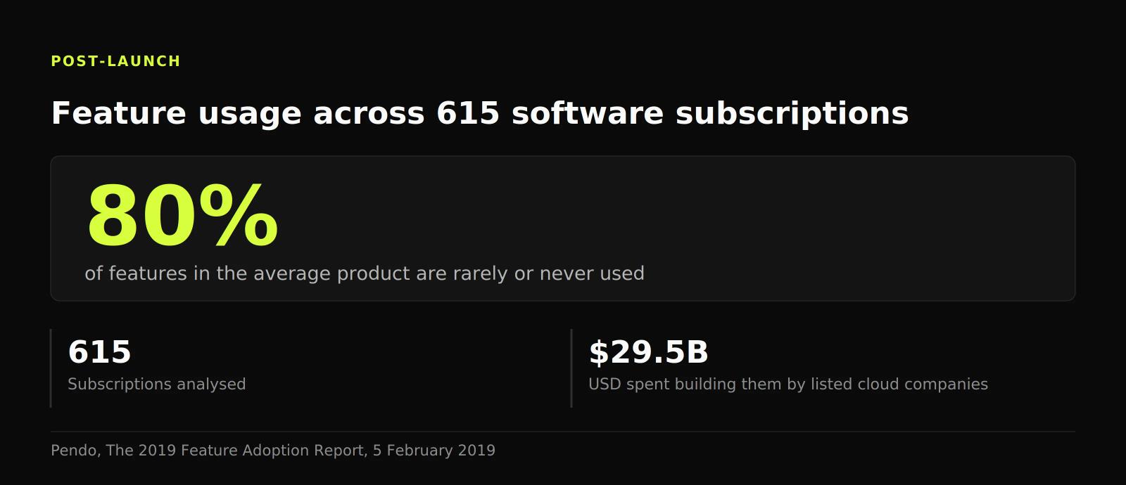 Stat figure: 80% of features in the average software product are rarely or never used, measured across 615 subscriptions
