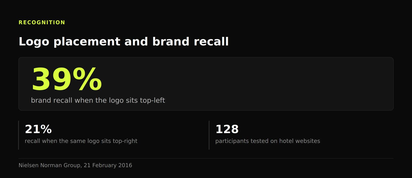 Stat panel: brand recall reached 39% with the logo top-left against 21% top-right, across 128 participants.