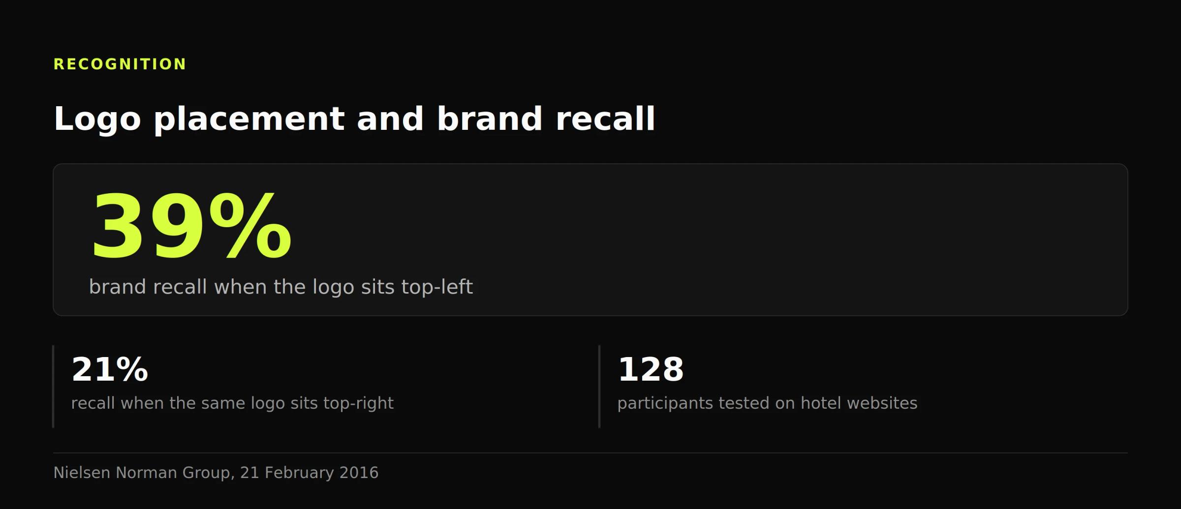 Stat panel: brand recall reached 39% with the logo top-left against 21% top-right, across 128 participants.