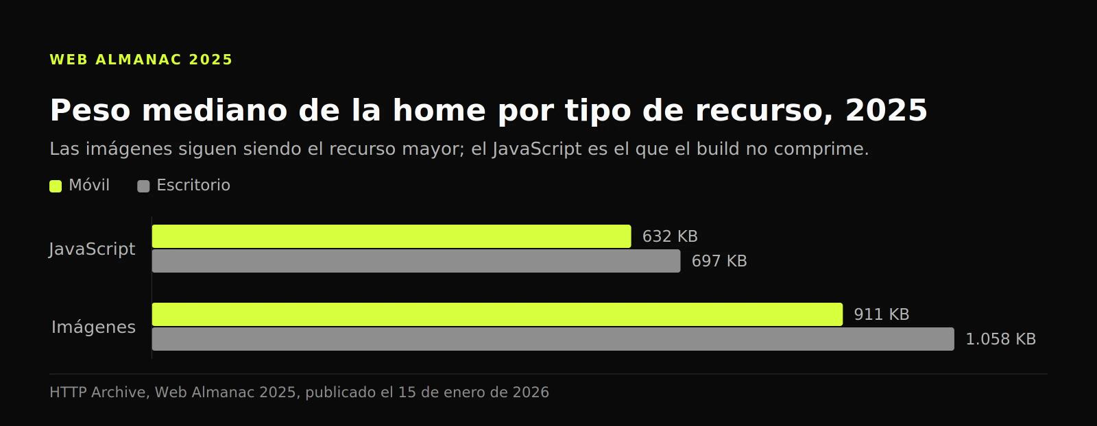 Gráfico de barras agrupadas: la home mediana en móvil envió 632 KB de JavaScript y 911 KB de imágenes, frente a 697 KB y 1.058 KB en escritorio.
