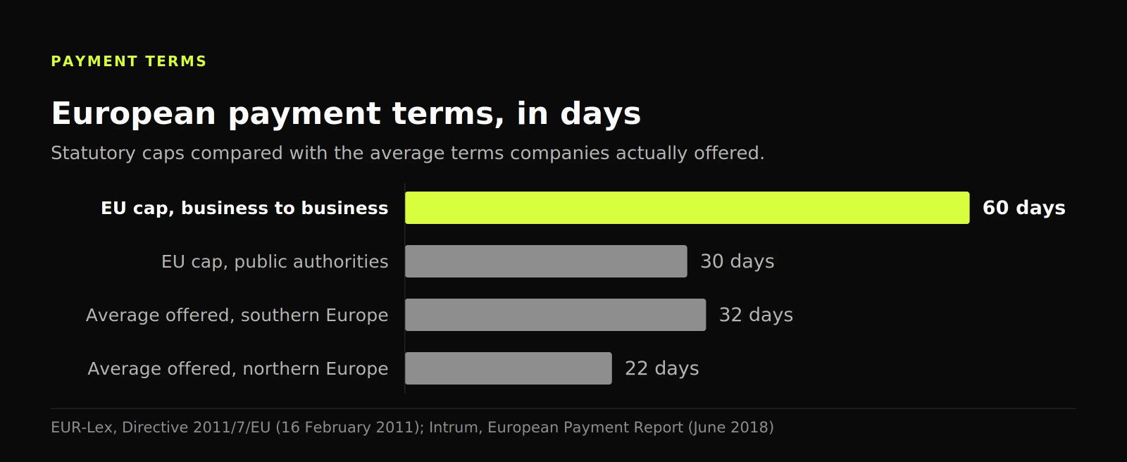 Bar chart comparing the 60-day EU cap for business payments with average terms of 32 days in southern Europe and 22 in the north