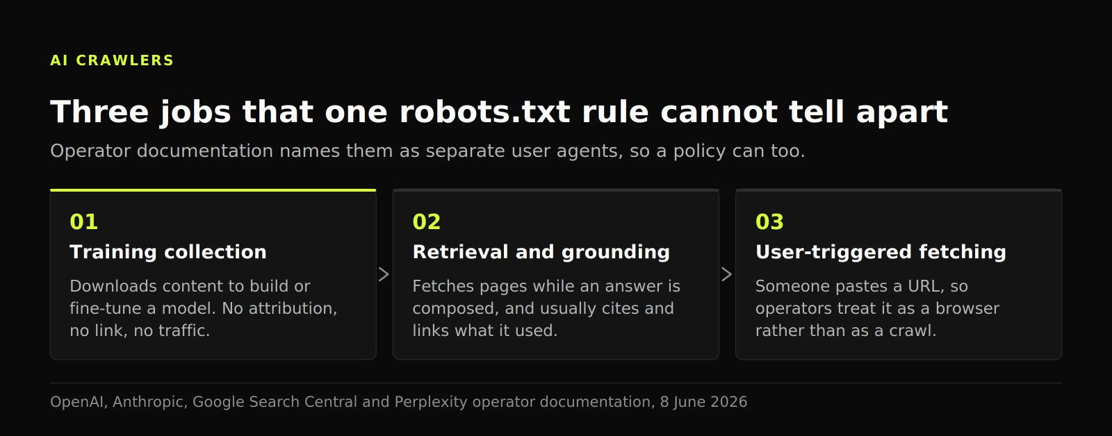Diagram separating three AI bot behaviors: training collection with no link back, retrieval that cites what it used, and user-triggered fetching.