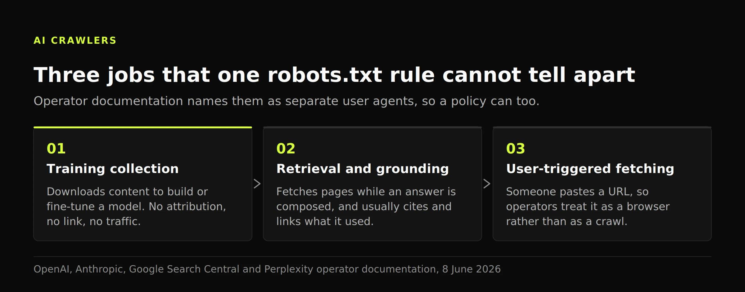 Diagram separating three AI bot behaviors: training collection with no link back, retrieval that cites what it used, and user-triggered fetching.