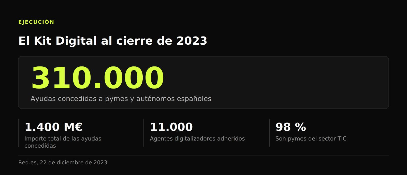 Cifra: 310.000 ayudas del Kit Digital concedidas hasta diciembre de 2023, por 1.400 millones de euros, con unos 11.000 agentes adheridos