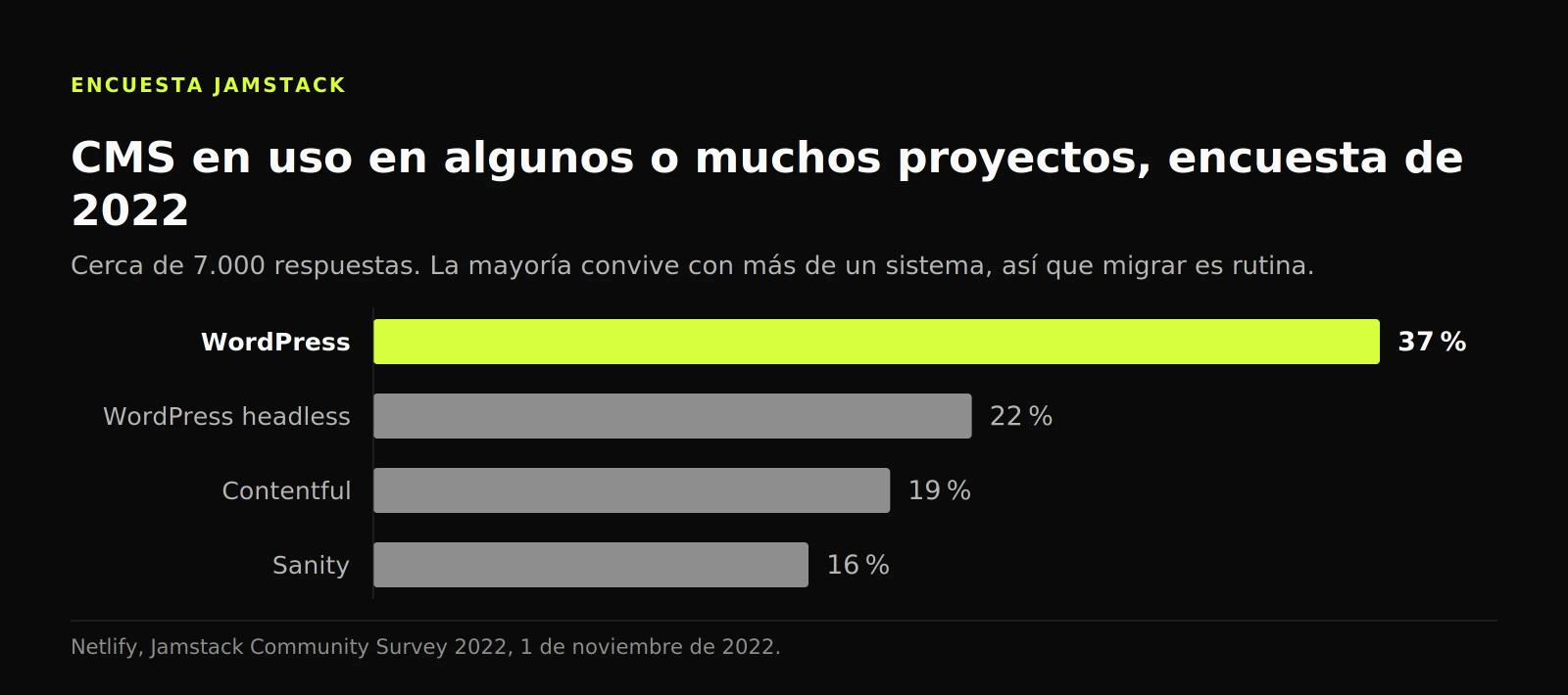 Gráfico de barras del uso de CMS en la encuesta Jamstack de 2022: WordPress 37 %, WordPress headless 22 %, Contentful 19 % y Sanity 16 %.