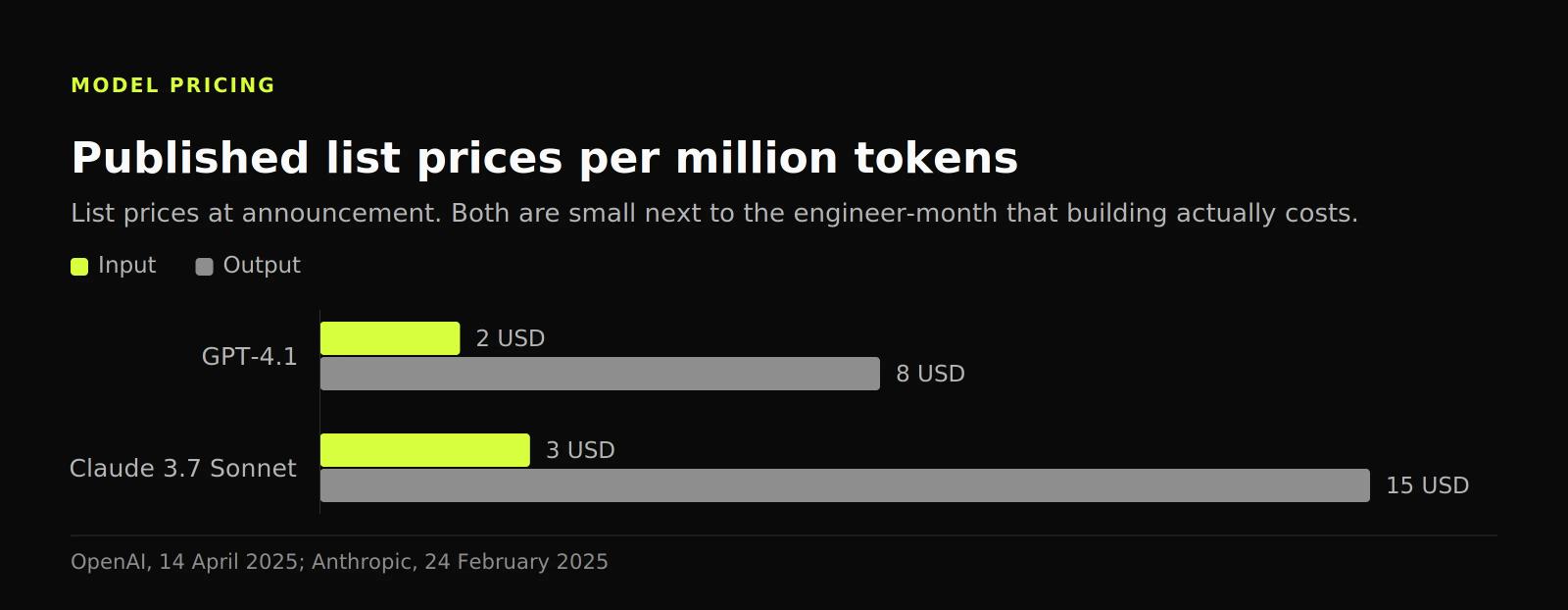 Grouped bars of published token prices: Claude 3.7 Sonnet output at 15 USD per million against 8 USD for GPT-4.1