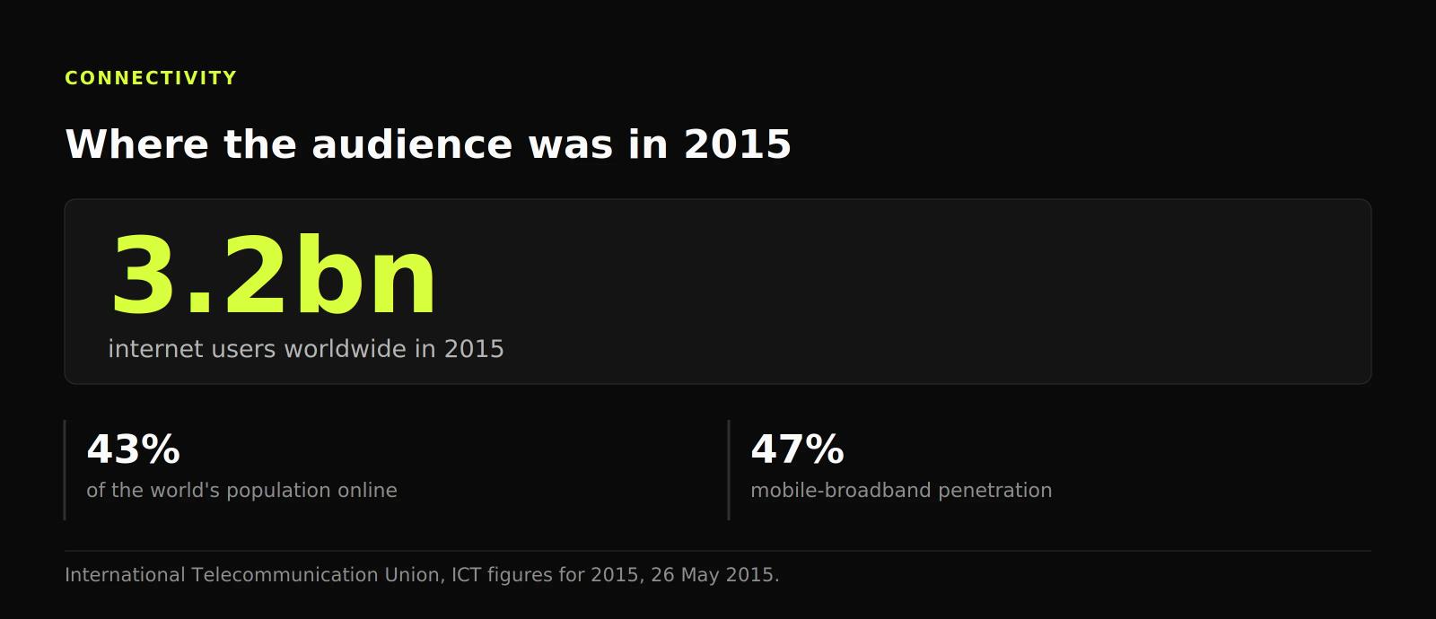 Headline figure: 3.2 billion internet users worldwide in 2015, with 43% of the global population online and mobile-broadband penetration at 47%.