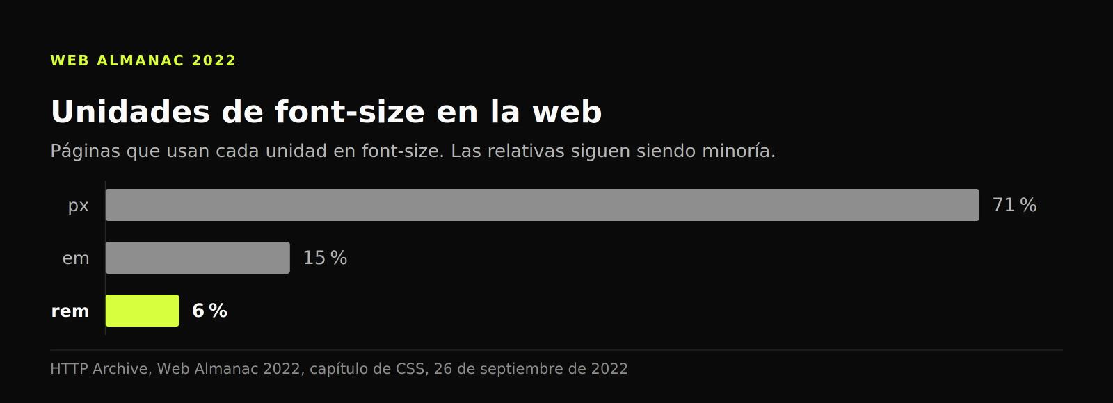 Gráfico de barras: px se usa en font-size en el 71 % de las páginas, em en el 15 % y rem solo en el 6 %.