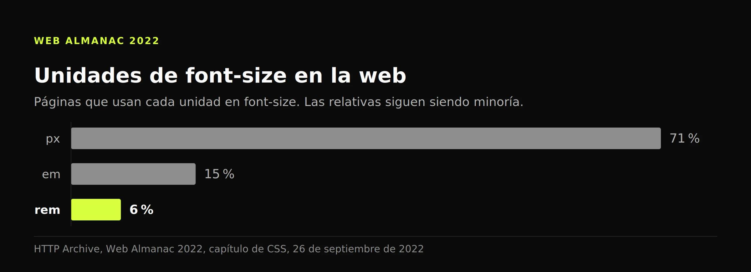 Gráfico de barras: px se usa en font-size en el 71 % de las páginas, em en el 15 % y rem solo en el 6 %.