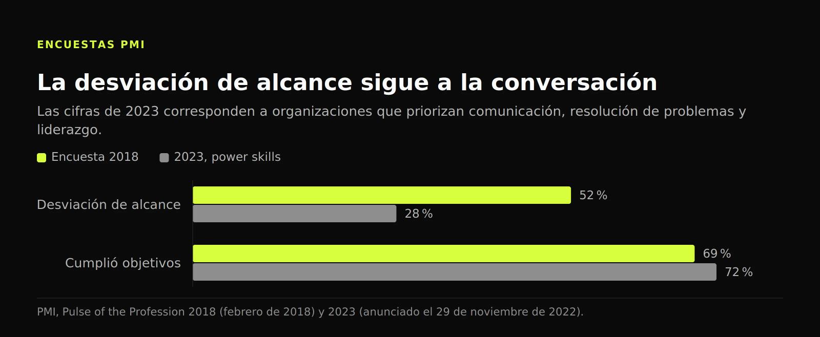 Barras agrupadas de dos encuestas de PMI: 52 % de desviación de alcance en 2018 frente al 28 % con power skills, y objetivos cumplidos del 69 % y el 72 %.