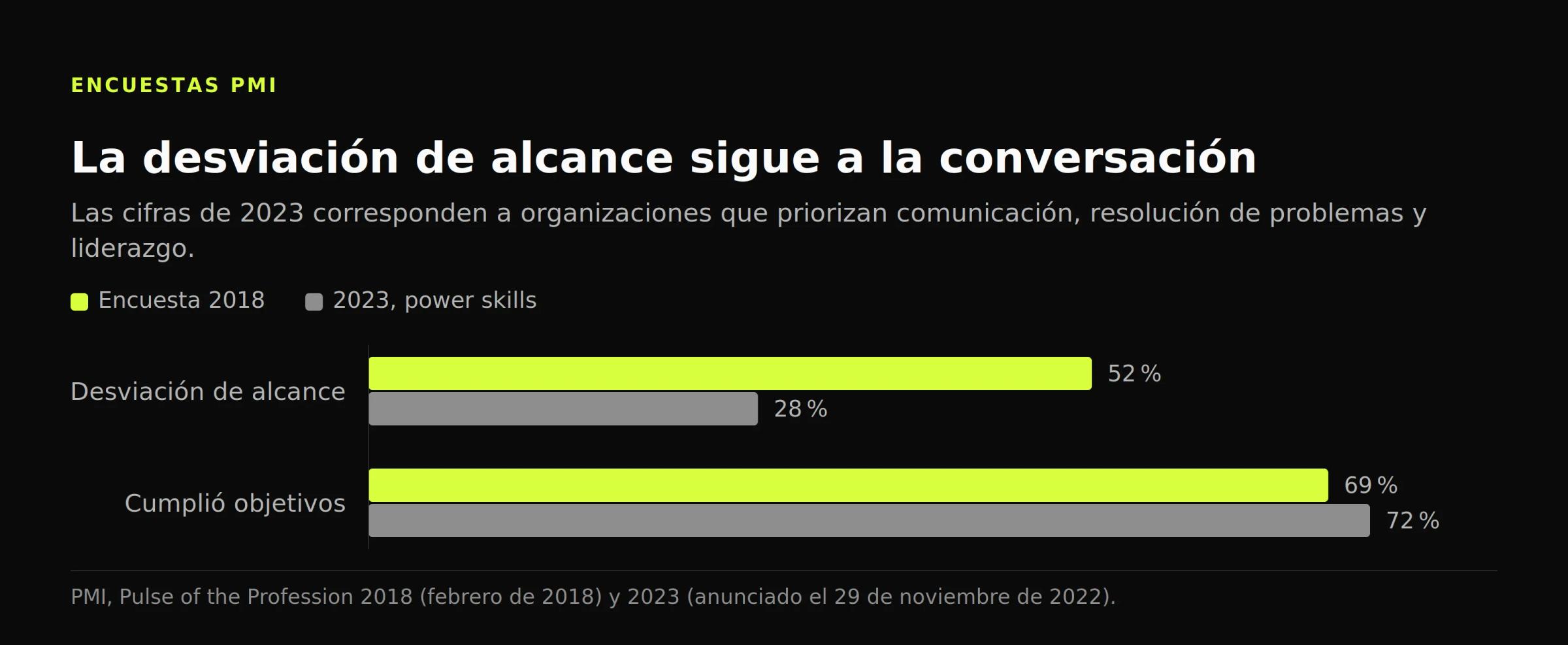 Barras agrupadas de dos encuestas de PMI: 52 % de desviación de alcance en 2018 frente al 28 % con power skills, y objetivos cumplidos del 69 % y el 72 %.