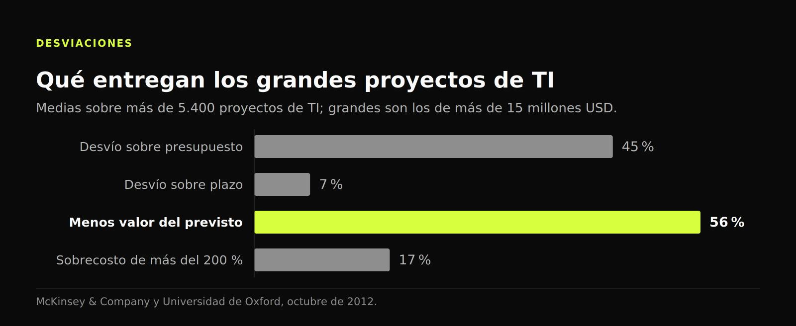 Gráfico de barras de grandes proyectos de TI: 56 % menos valor del previsto, 45 % de desvío sobre presupuesto y 17 % con más del 200 % de sobrecosto.