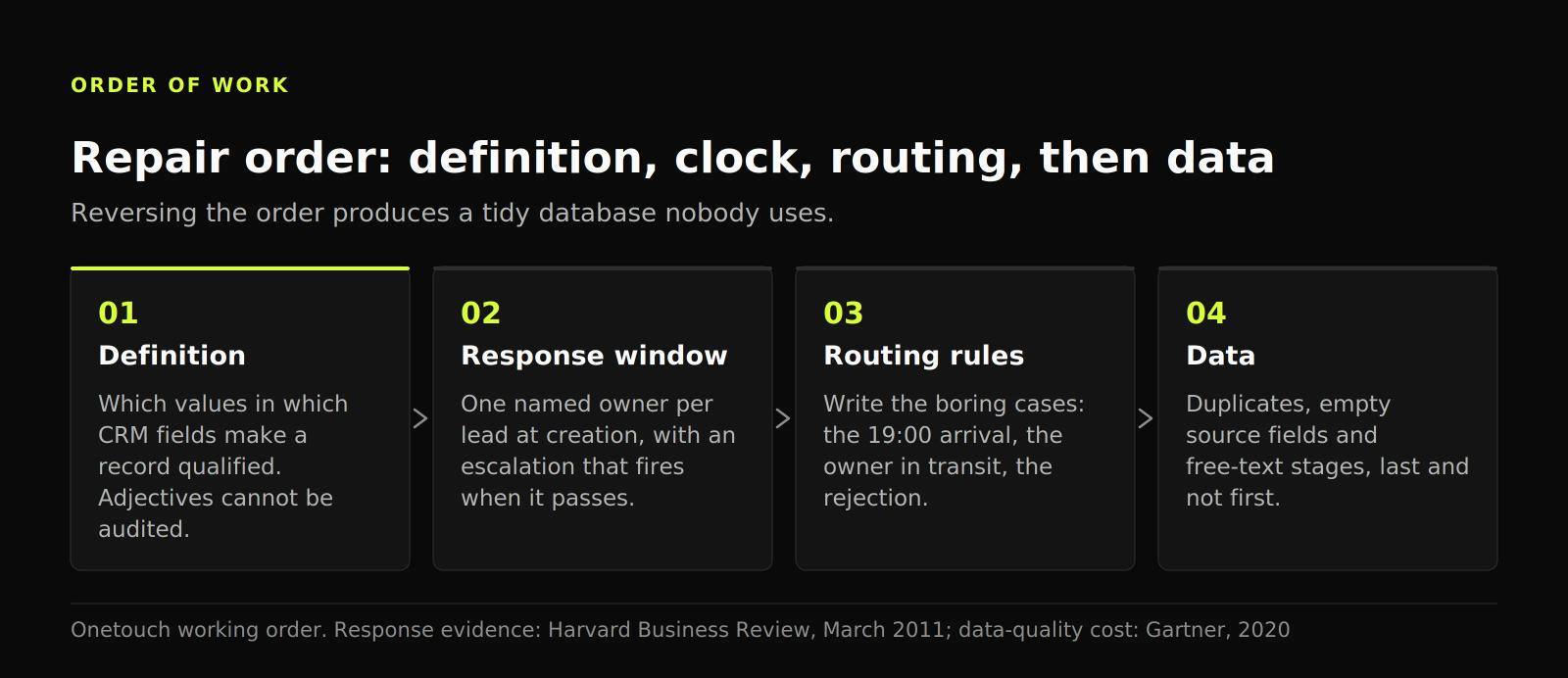 Four-step diagram of the repair order: definition first, then the response window, then routing rules, with data last