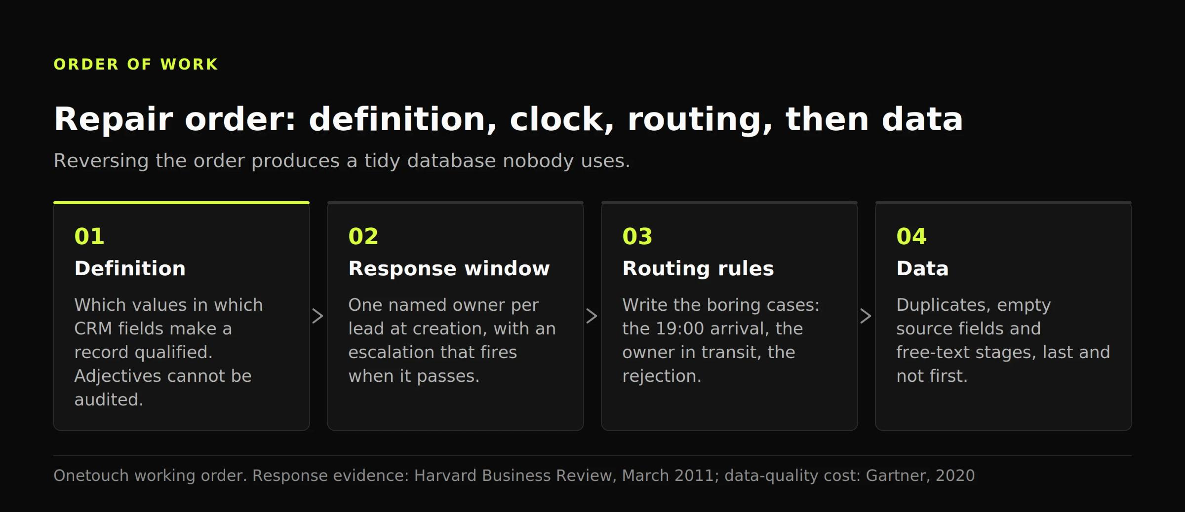 Four-step diagram of the repair order: definition first, then the response window, then routing rules, with data last