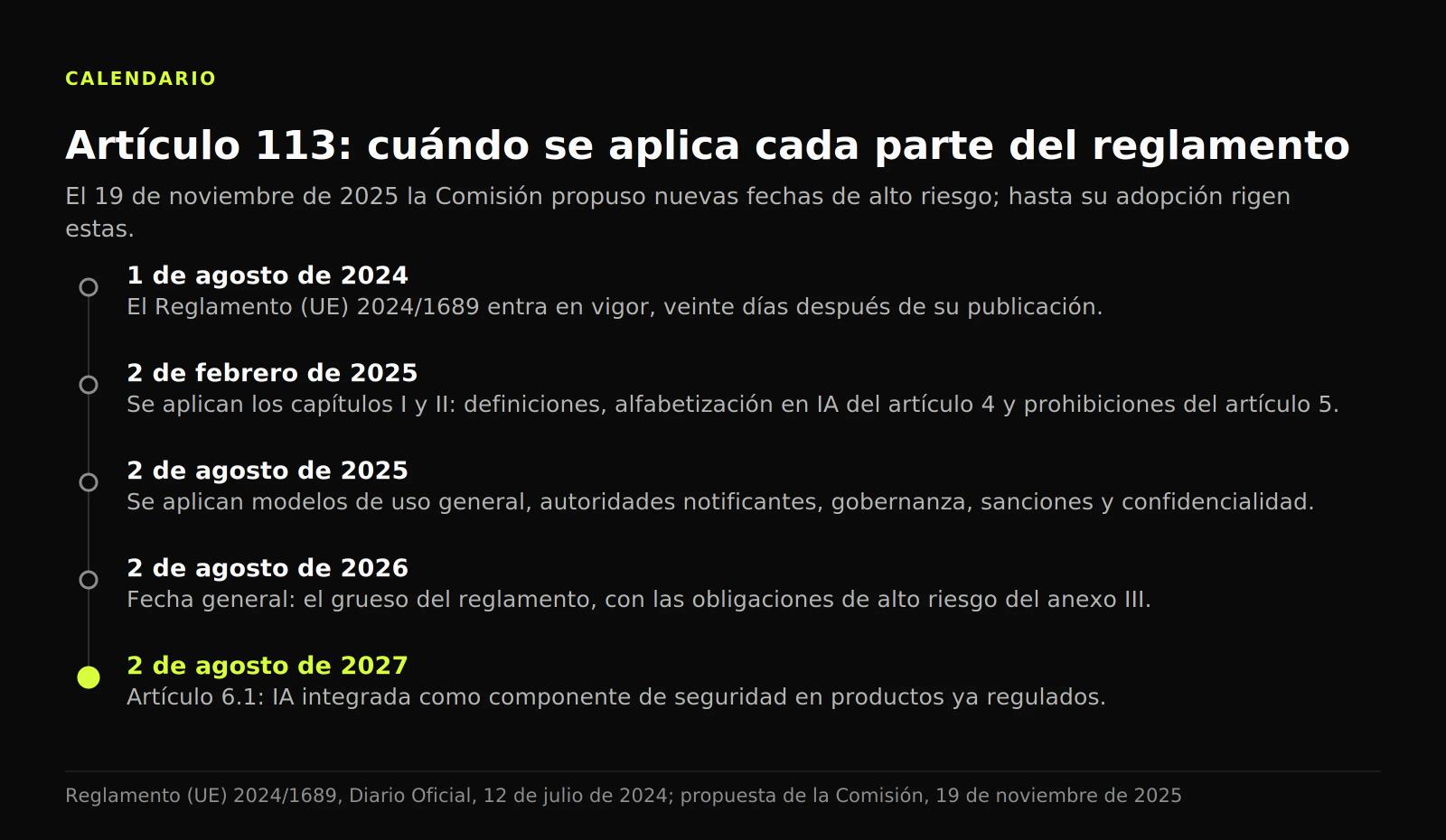 Cronología de las fechas del artículo 113, desde la entrada en vigor el 1 de agosto de 2024 hasta el artículo 6.1 el 2 de agosto de 2027