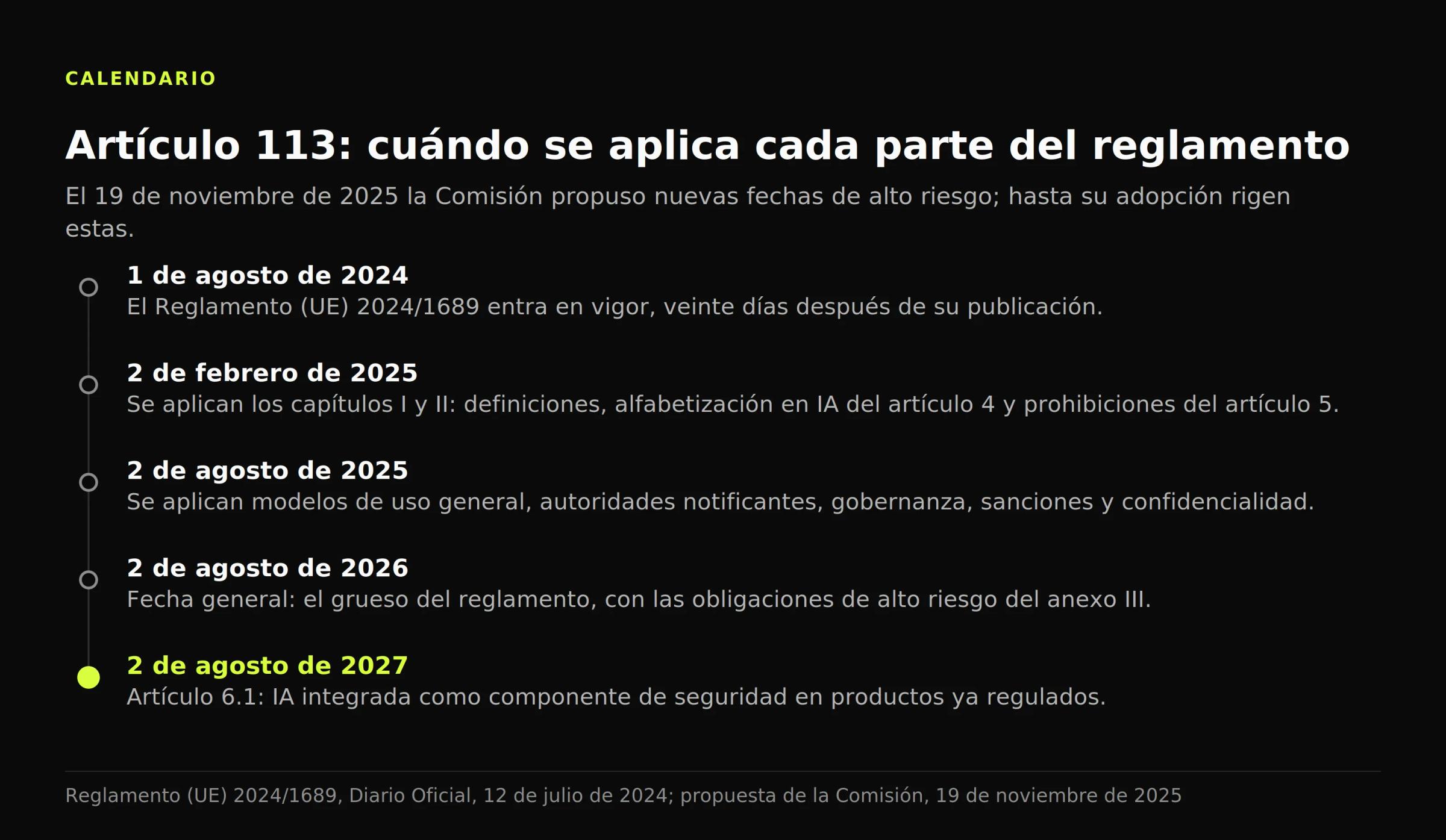 Cronología de las fechas del artículo 113, desde la entrada en vigor el 1 de agosto de 2024 hasta el artículo 6.1 el 2 de agosto de 2027
