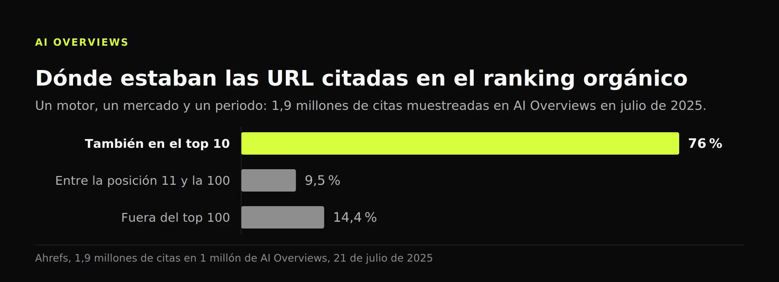 Gráfico de barras: el 76 % de las URL citadas estaba en el top 10, el 9,5 % entre la 11 y la 100 y el 14,4 % fuera del top 100