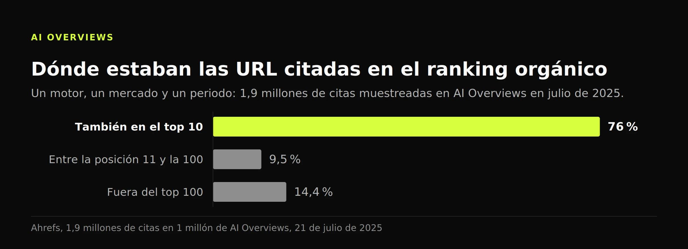 Gráfico de barras: el 76 % de las URL citadas estaba en el top 10, el 9,5 % entre la 11 y la 100 y el 14,4 % fuera del top 100