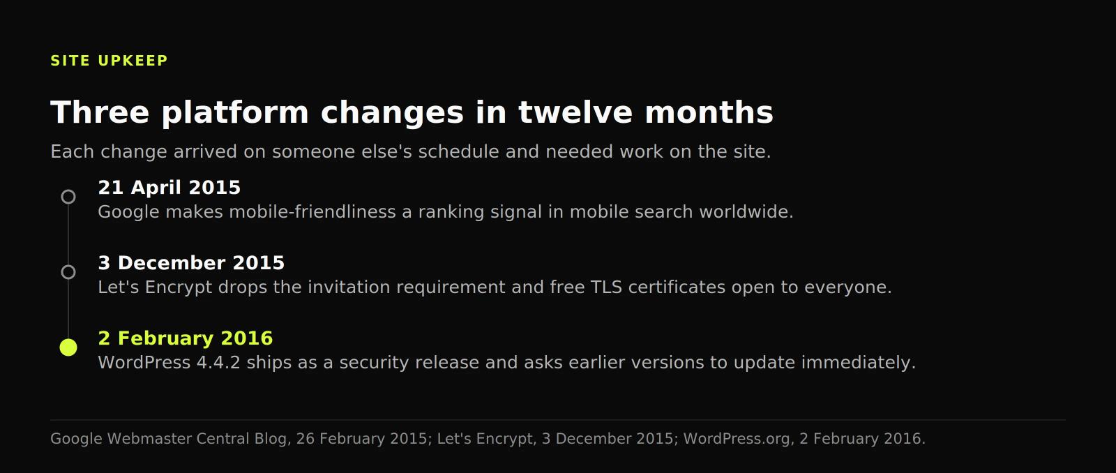 Timeline of three platform changes in twelve months: Google's mobile ranking signal, free TLS certificates and the WordPress 4.4.2 security release.