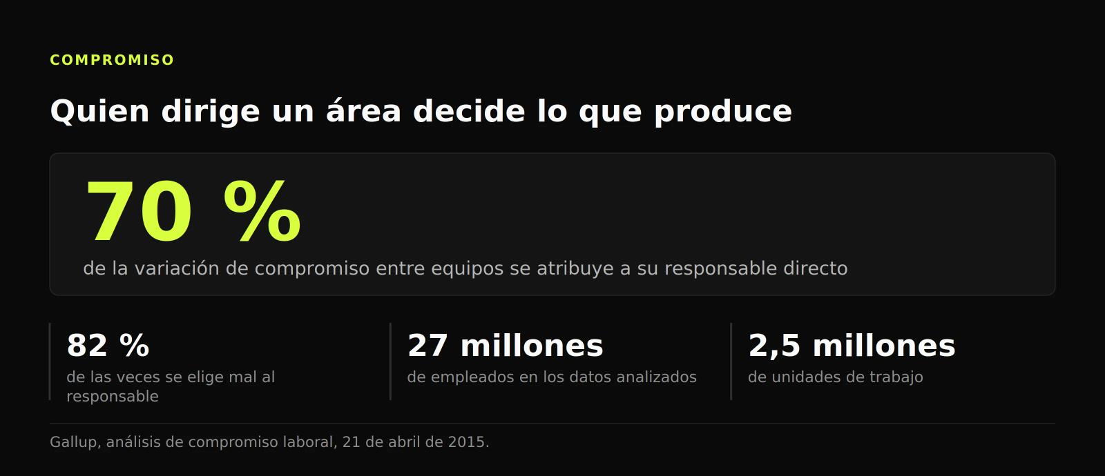Cifra destacada: al menos el 70 % de la variación de compromiso entre equipos se atribuye al responsable, y se elige mal a esa persona el 82 % de las veces.