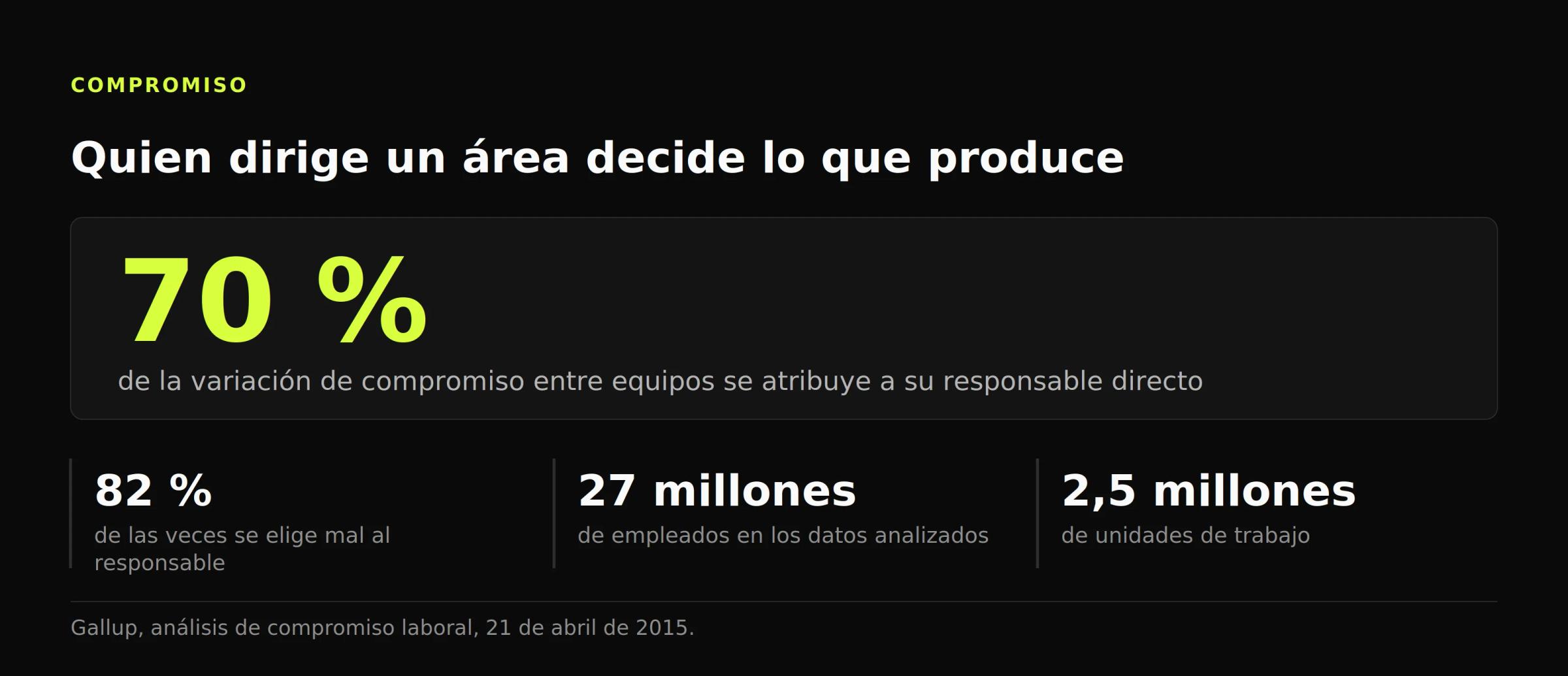 Cifra destacada: al menos el 70 % de la variación de compromiso entre equipos se atribuye al responsable, y se elige mal a esa persona el 82 % de las veces.