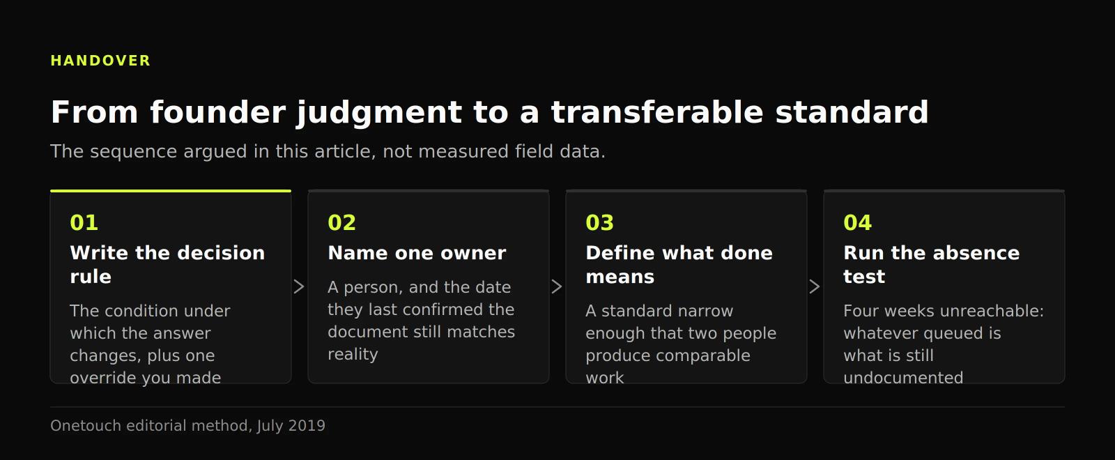 Four-stage diagram: write the decision rule, name one owner, define what done means, then test with a four-week absence