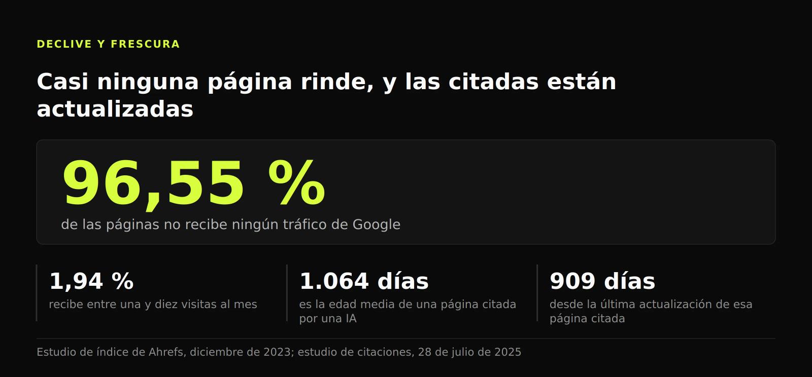Panel de cifras: el 96,55 % de las páginas no recibe tráfico de Google; las citadas promedian 1.064 días y 909 desde su actualización