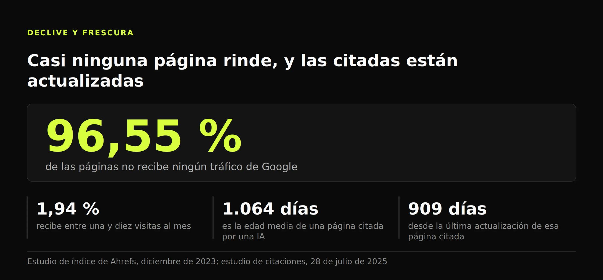 Panel de cifras: el 96,55 % de las páginas no recibe tráfico de Google; las citadas promedian 1.064 días y 909 desde su actualización