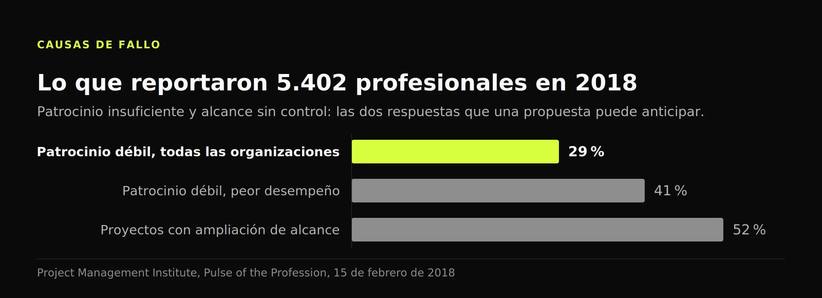 Gráfico de barras: el patrocinio débil es causa principal para el 29 % de las organizaciones y el 41 % de las peores; el 52 % sufrió ampliación de alcance