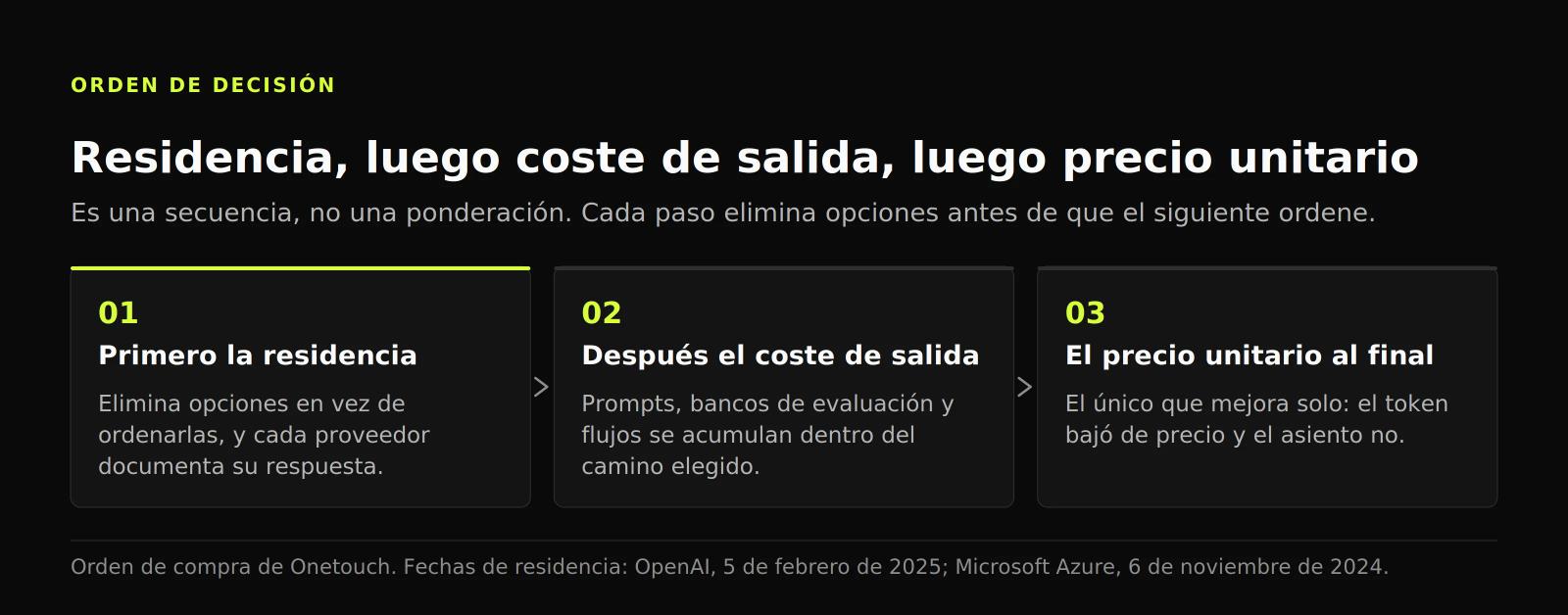 Diagrama de tres pasos que ordena la decisión: primero residencia del dato, después coste de salida y al final precio unitario
