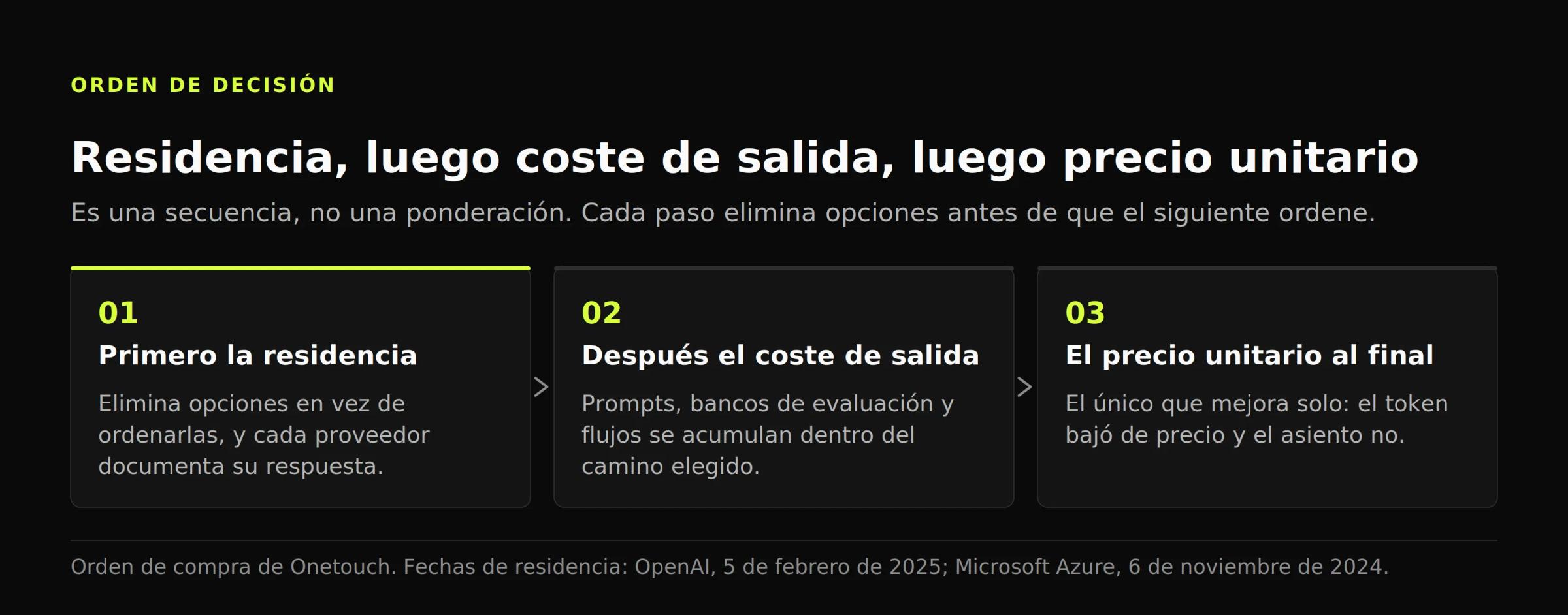 Diagrama de tres pasos que ordena la decisión: primero residencia del dato, después coste de salida y al final precio unitario