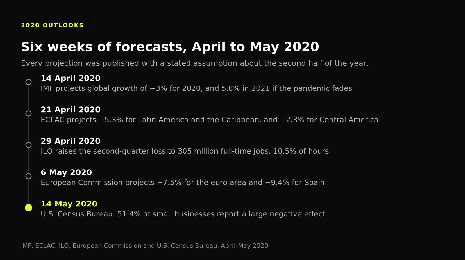 Timeline of April and May 2020 forecasts, from the IMF's −3% global projection to the Census survey published on 14 May
