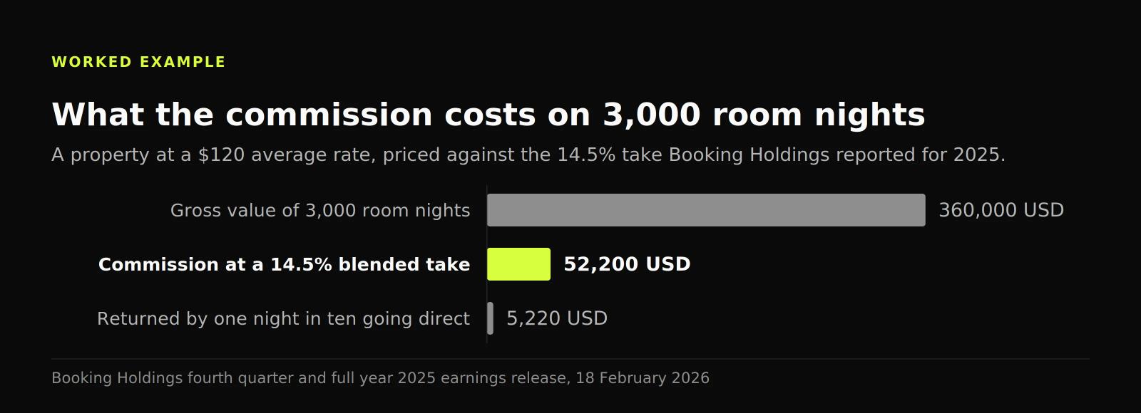 Bar chart of the commission arithmetic: 360,000 USD gross, 52,200 USD in commission and 5,220 USD returned by one night in ten