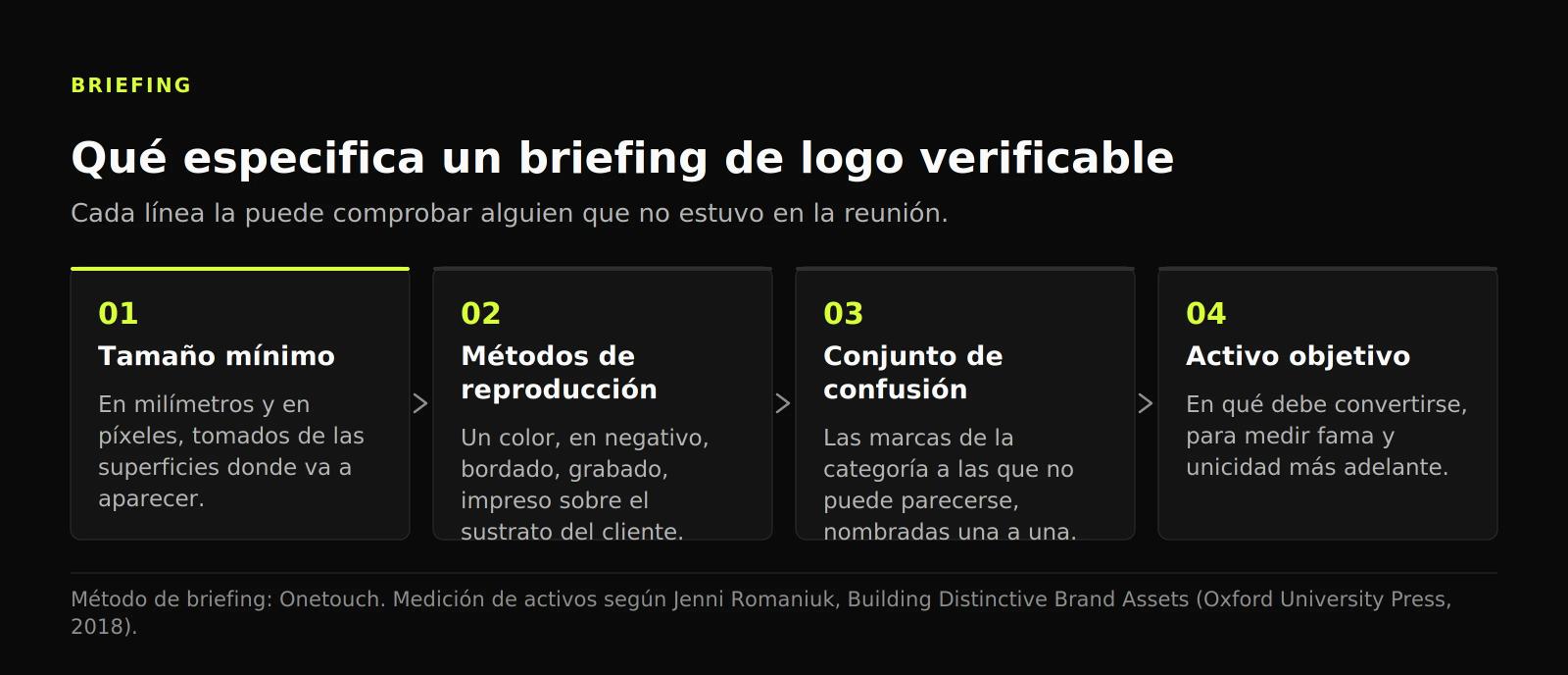 Diagrama de cuatro etapas de un briefing escrito como restricciones: tamaño mínimo, métodos, conjunto de confusión y activo objetivo.