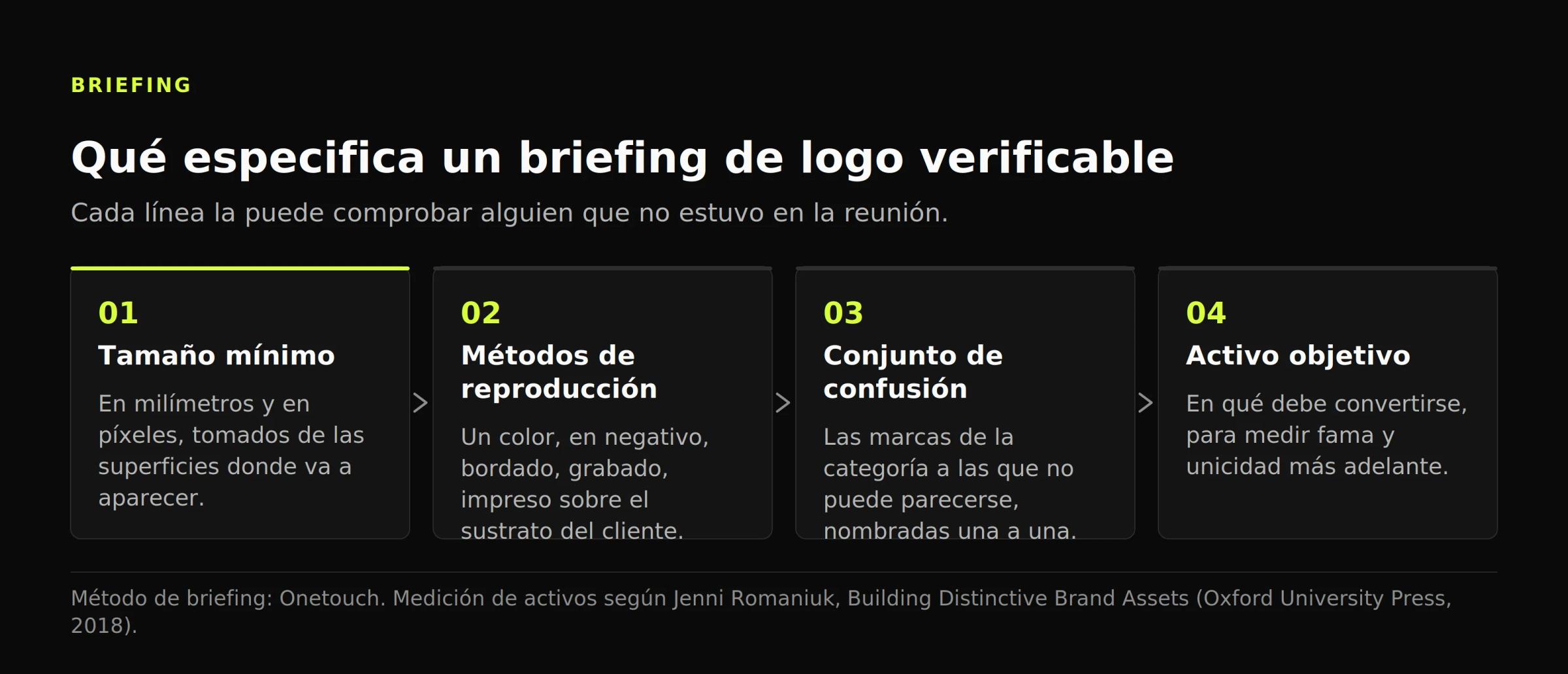 Diagrama de cuatro etapas de un briefing escrito como restricciones: tamaño mínimo, métodos, conjunto de confusión y activo objetivo.