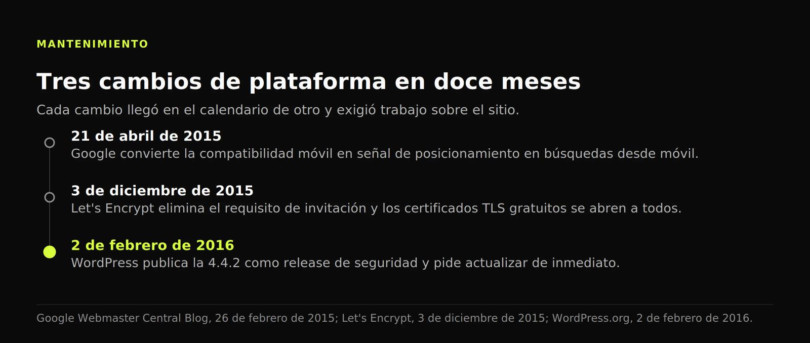 Línea de tiempo con tres cambios de plataforma en doce meses: la señal móvil de Google, los certificados TLS gratuitos y la release de WordPress 4.4.2.