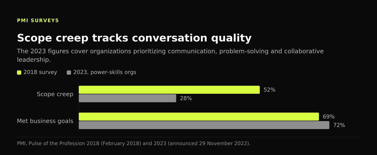 Grouped bars comparing PMI surveys: scope creep at 52% in 2018 against 28% in power-skills organizations, and business goals met at 69% and 72%.