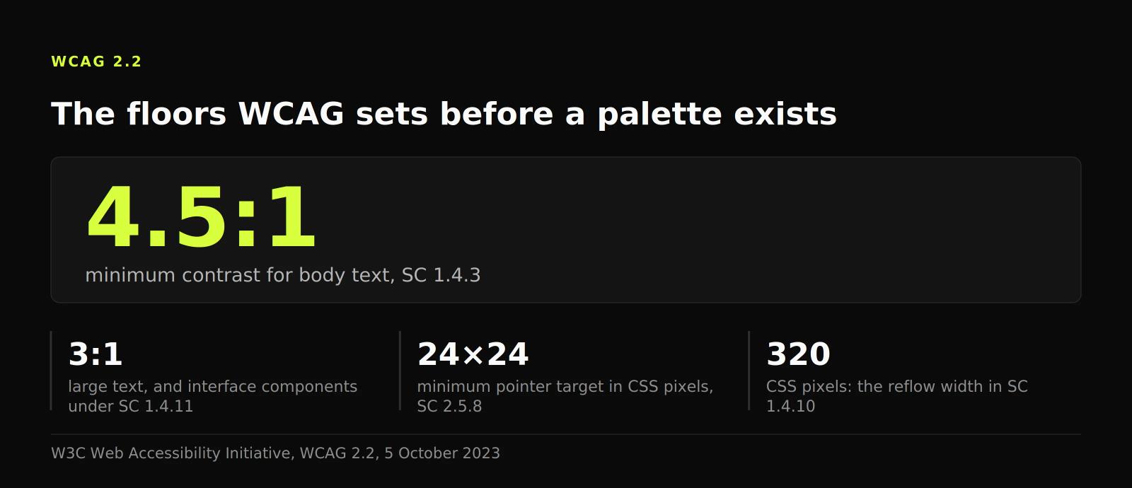 Stat panel: 4.5:1 for body text, 3:1 for large text and interface parts, 24 by 24 CSS pixel targets, 320 pixel reflow.
