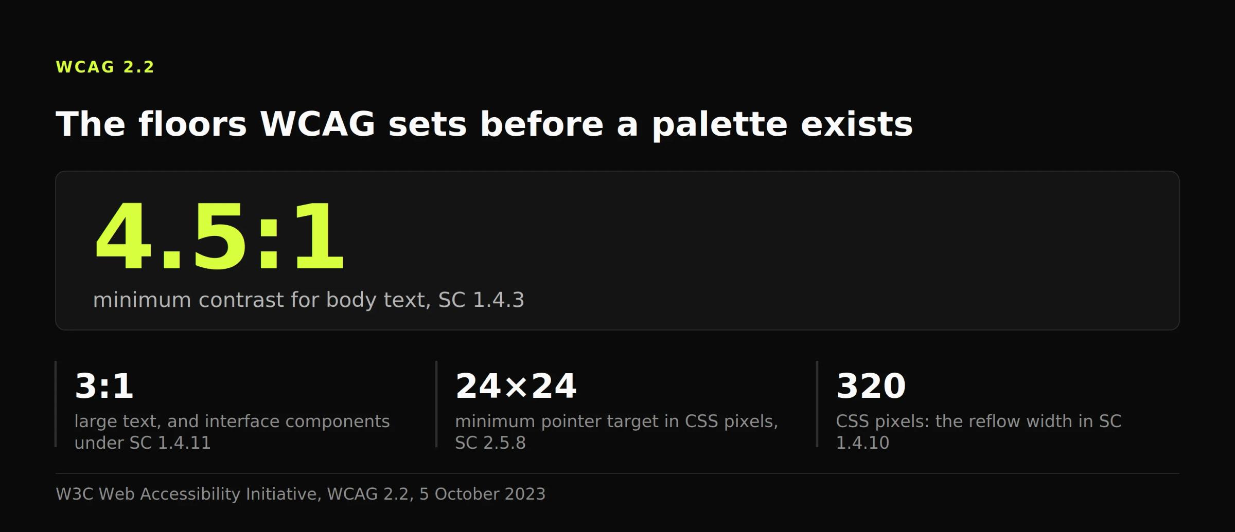 Stat panel: 4.5:1 for body text, 3:1 for large text and interface parts, 24 by 24 CSS pixel targets, 320 pixel reflow.