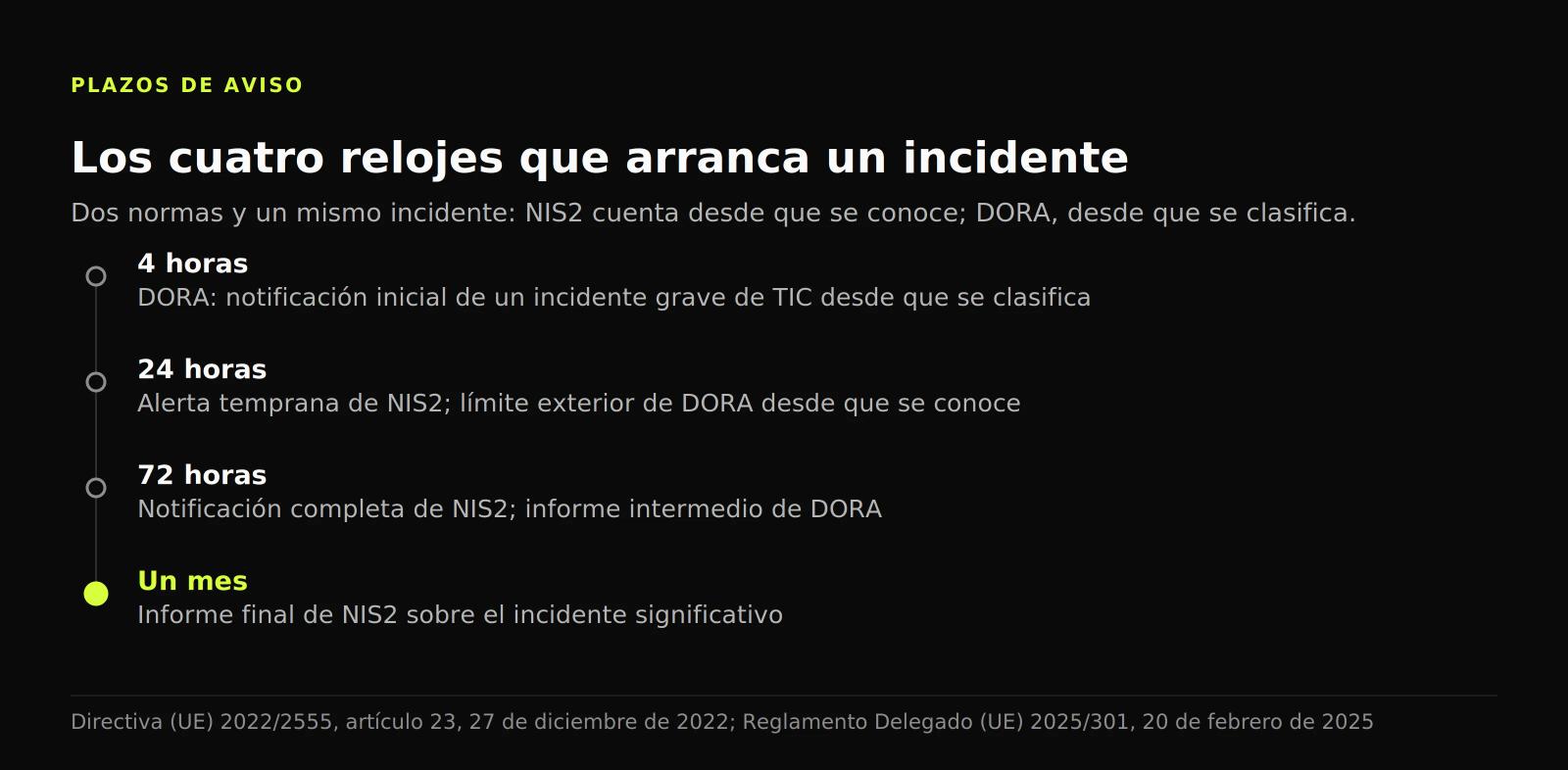 Línea de tiempo con los plazos de notificación: cuatro horas en DORA y, en NIS2, 24 y 72 horas más el informe final al mes