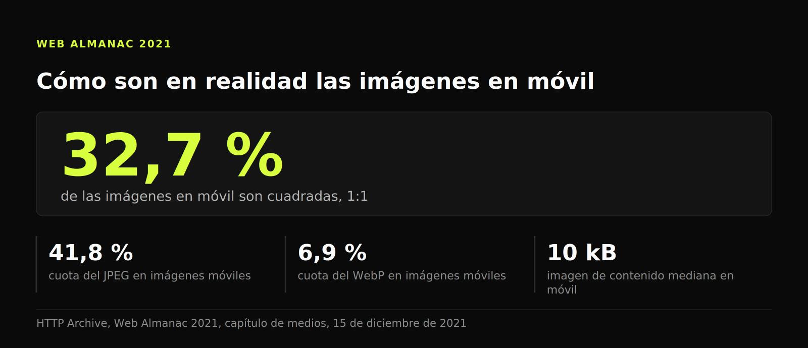 Panel de datos: el 32,7 % de las imágenes en móvil son cuadradas, con JPEG en el 41,8 %, WebP en el 6,9 % y 10 kB de mediana.