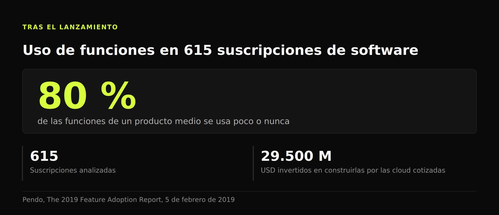 Cifra destacada: el 80 % de las funciones de un producto de software medio se usa poco o nunca, medido en 615 suscripciones
