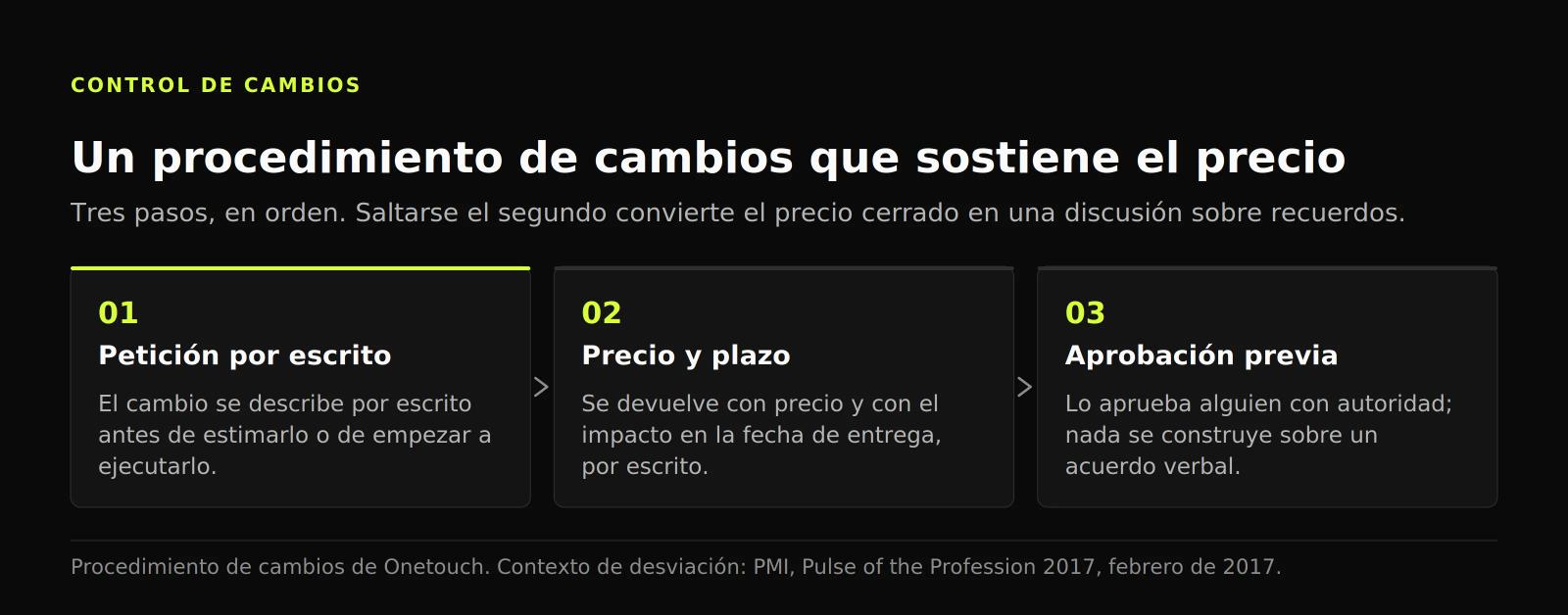 Diagrama de tres pasos del control de cambios: petición por escrito, precio con impacto en plazo y aprobación antes de empezar.