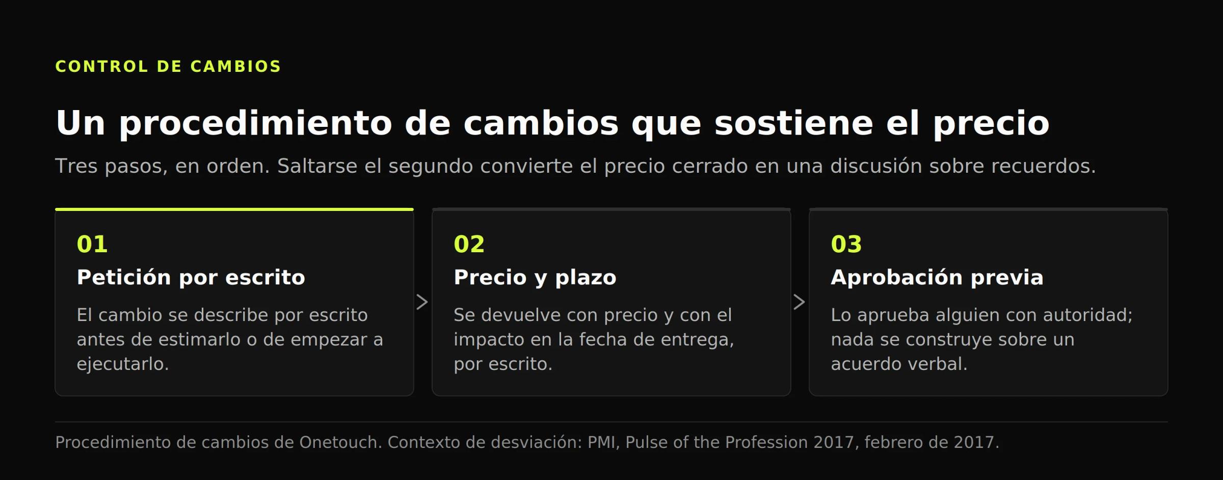 Diagrama de tres pasos del control de cambios: petición por escrito, precio con impacto en plazo y aprobación antes de empezar.