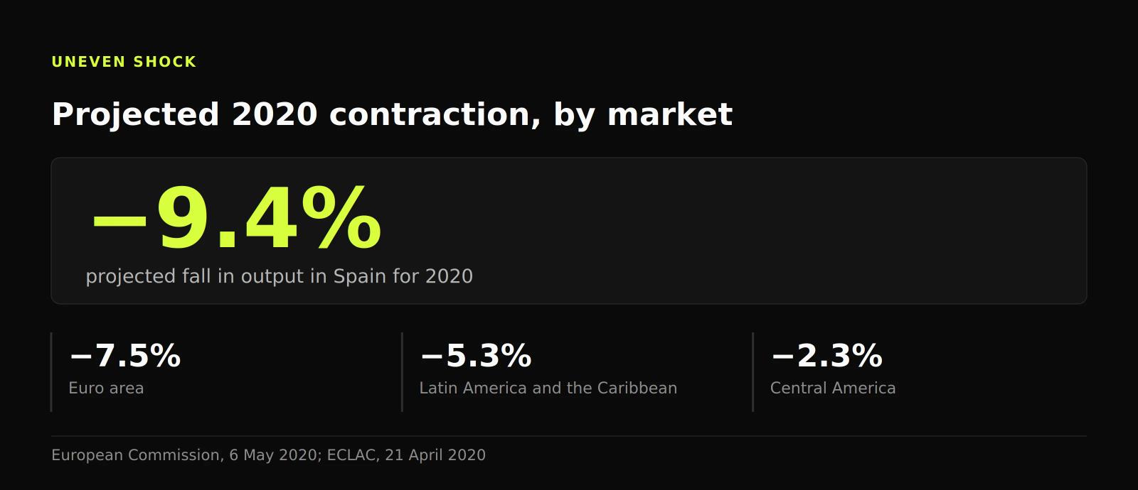 Stat figure comparing projected 2020 contractions: 9.4% for Spain, 7.5% for the euro area, 5.3% for Latin America and 2.3% for Central America