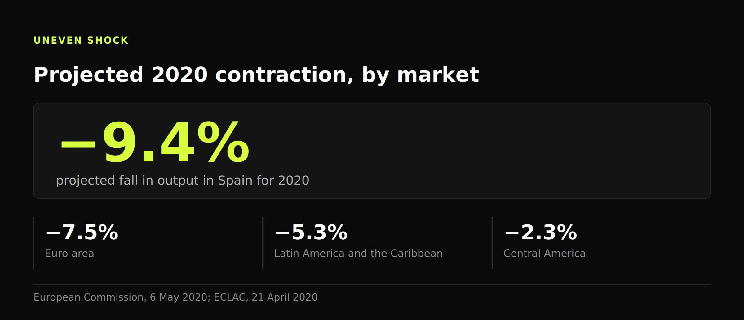 Stat figure comparing projected 2020 contractions: 9.4% for Spain, 7.5% for the euro area, 5.3% for Latin America and 2.3% for Central America