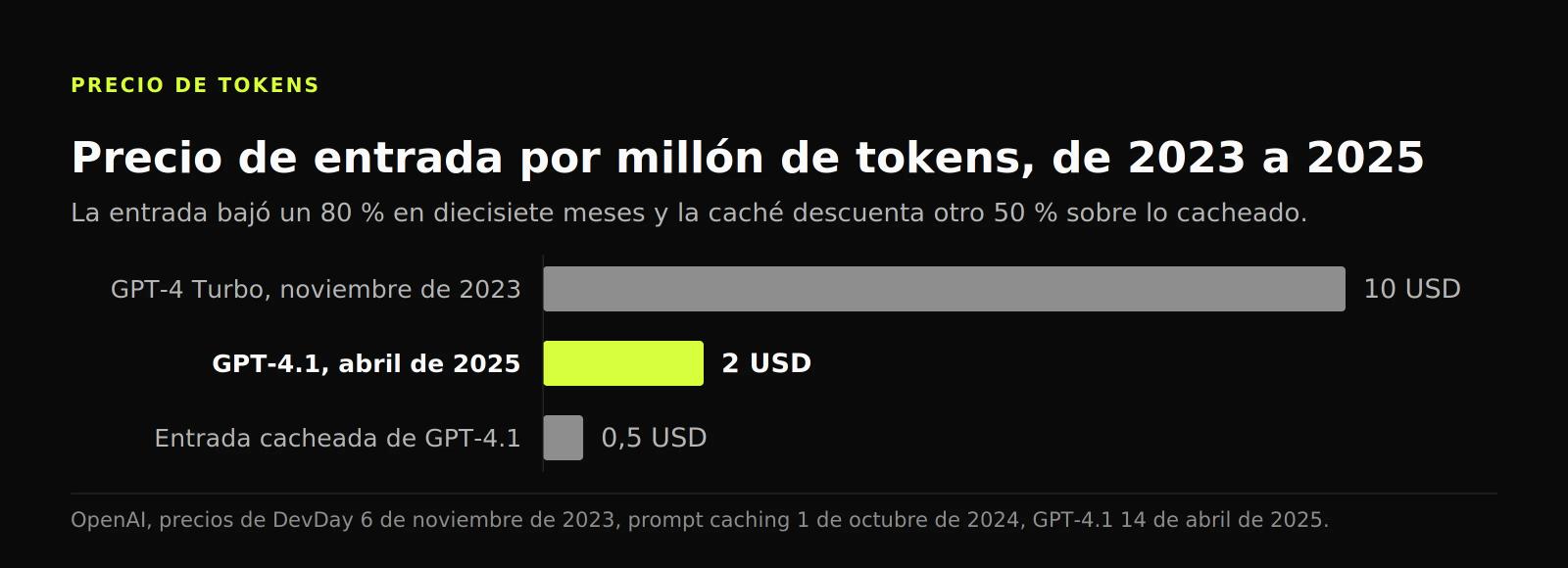 Gráfico de barras con los precios de entrada de OpenAI por millón de tokens: 10 USD en GPT-4 Turbo, 2 USD en GPT-4.1 y 0,5 USD cacheados.